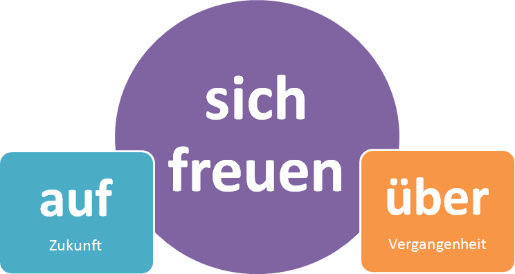 Rektion A2 – list of verbs  German Language Workshop